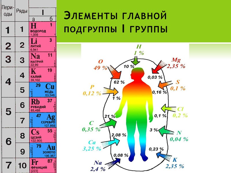 Элементы главной подгруппы I группы